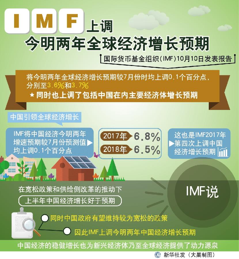 资料图表：IMF上调今明两年全球经济增长预期