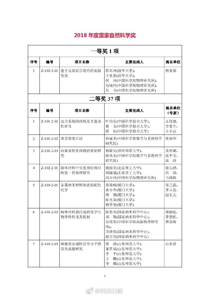 最全！2018年度国家科学技术奖励名单【2】