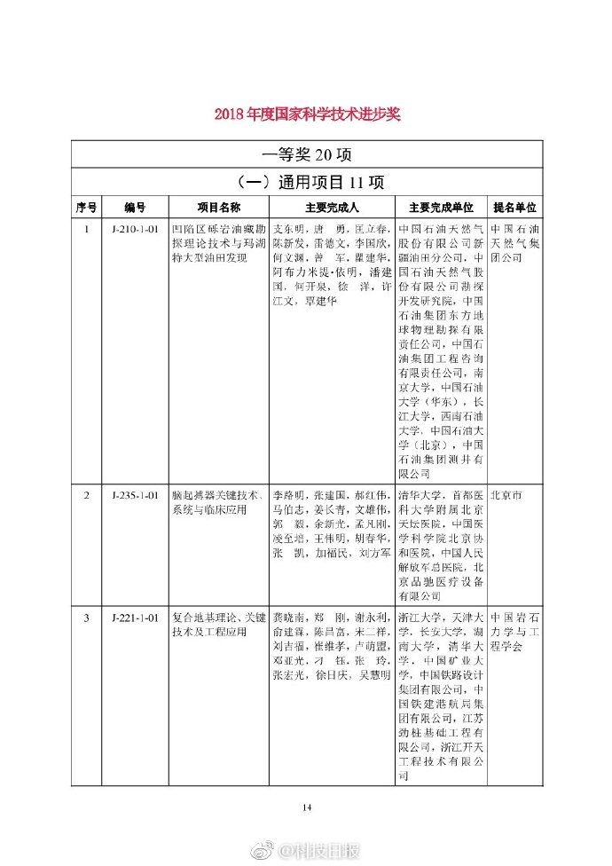 最全！2018年度国家科学技术奖励名单【4】