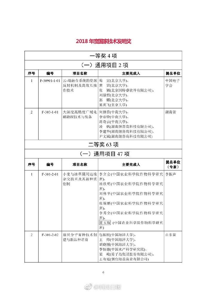 最全！2018年度国家科学技术奖励名单【3】