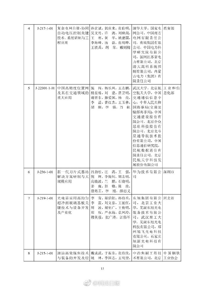 最全！2018年度国家科学技术奖励名单【5】