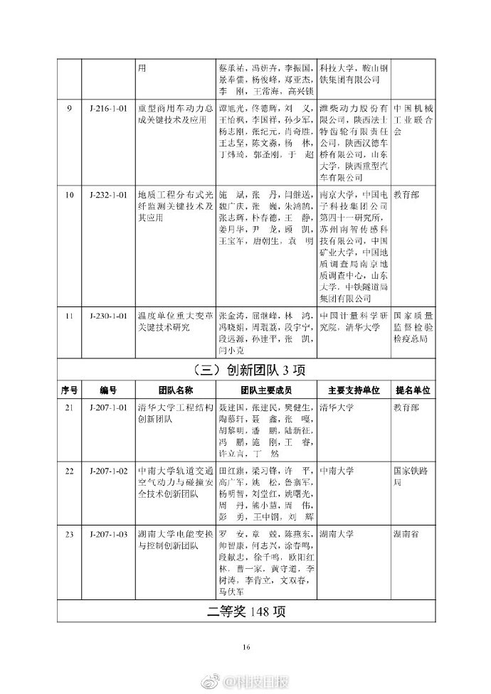 最全！2018年度国家科学技术奖励名单【6】