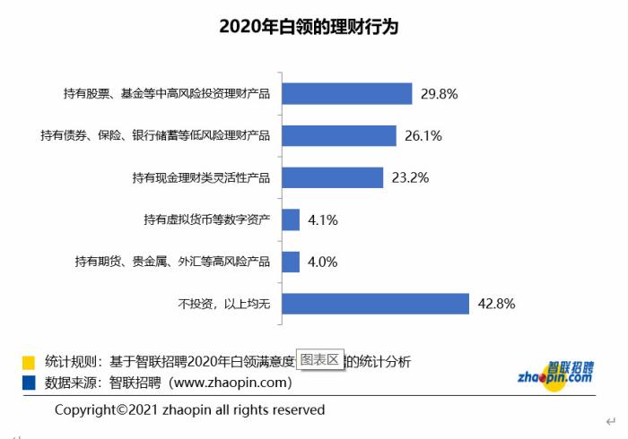2020年白领的理财行为。智联招聘供图。 2020年白领的理财行为。智联招聘供图。