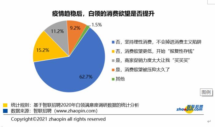 疫情趋稳后,白领的消费欲望是否提升。智联招聘供图。 疫情趋稳后,白领的消费欲望是否提升。智联招聘供图。