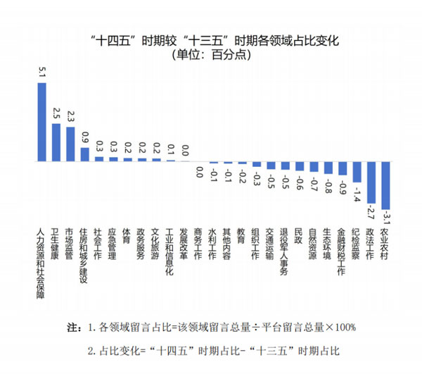 图表来源：《“十四五”时期人民网“领导留言板”数据分析报告》。