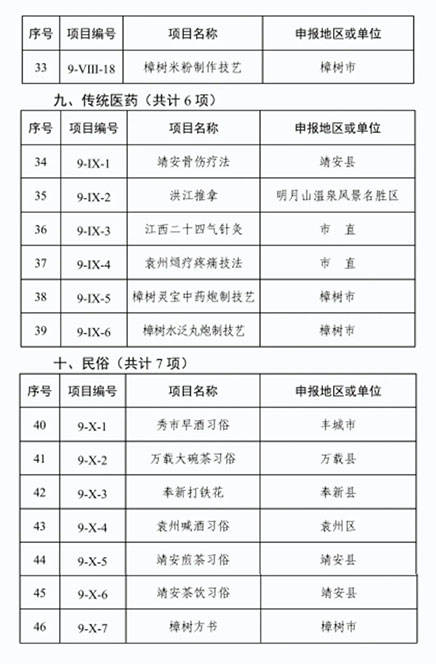 宜春市公布第九批市级非遗名录 46个项目入选